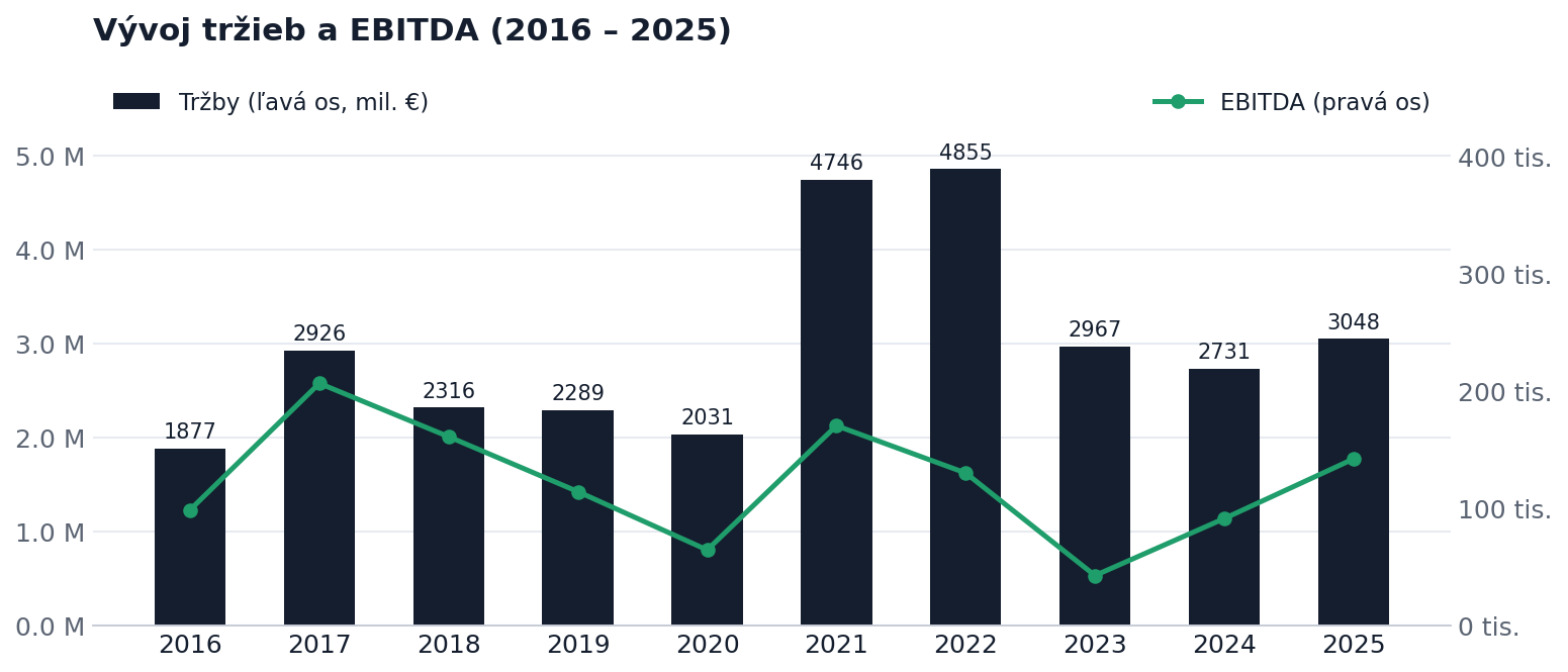 Vývoj tržieb a EBITDA 2016 – 2025