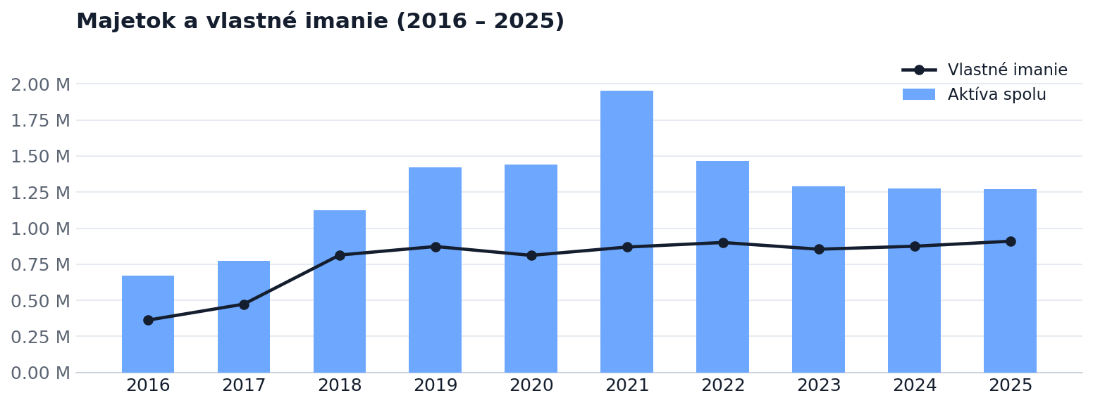 Majetok a vlastné imanie 2016 – 2025