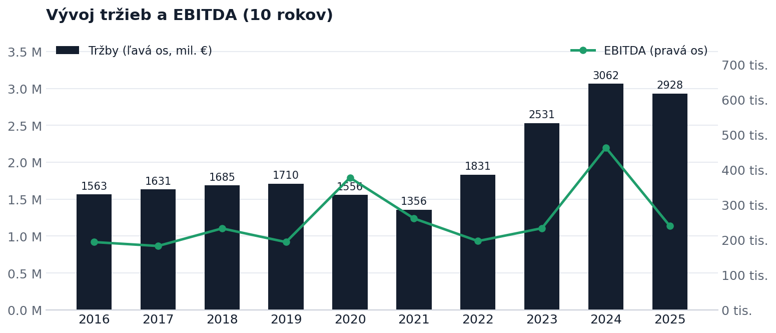 Vývoj tržieb a EBITDA za 10 rokov