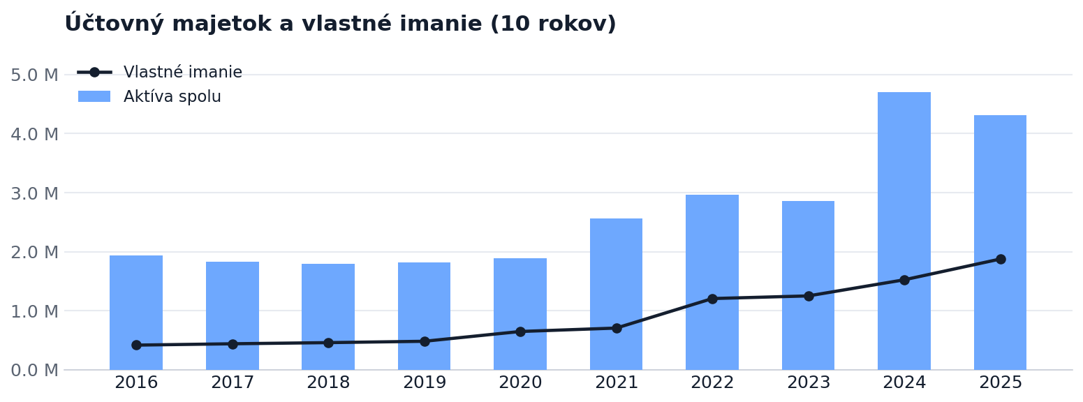 Účtovný majetok a vlastné imanie za 10 rokov