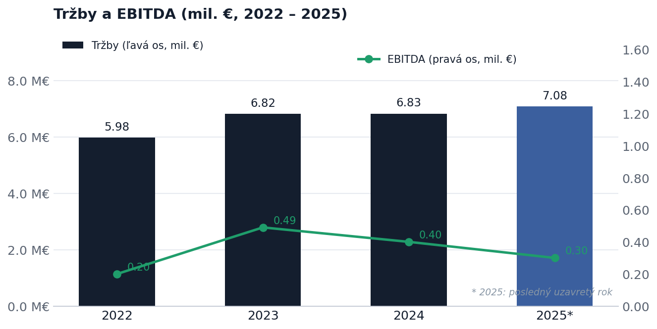 Tržby a EBITDA 2022–2025