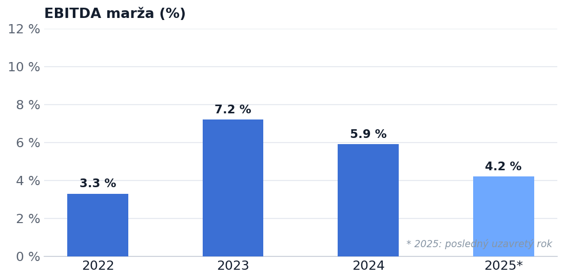 EBITDA marže 2022–2025