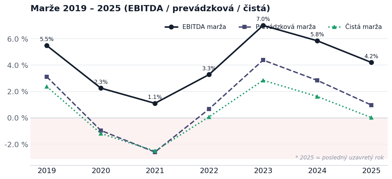 Marže EBITDA, provozní a čistá 2019–2025