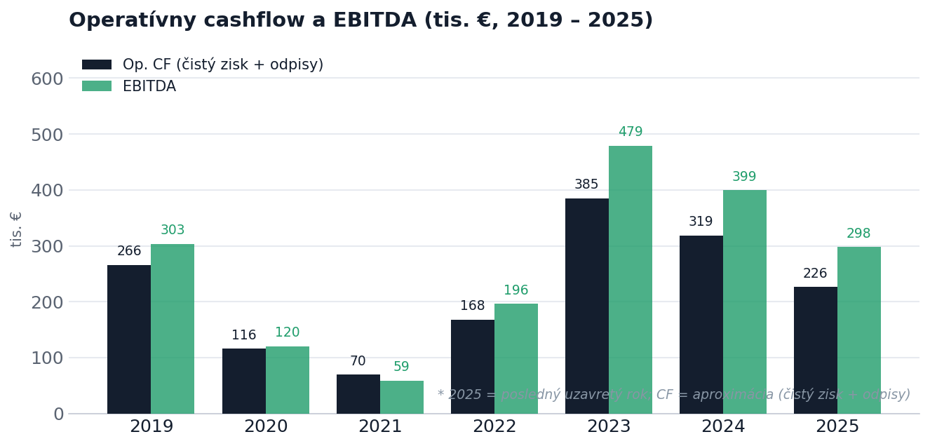 Provozní cash flow a EBITDA 2019–2025