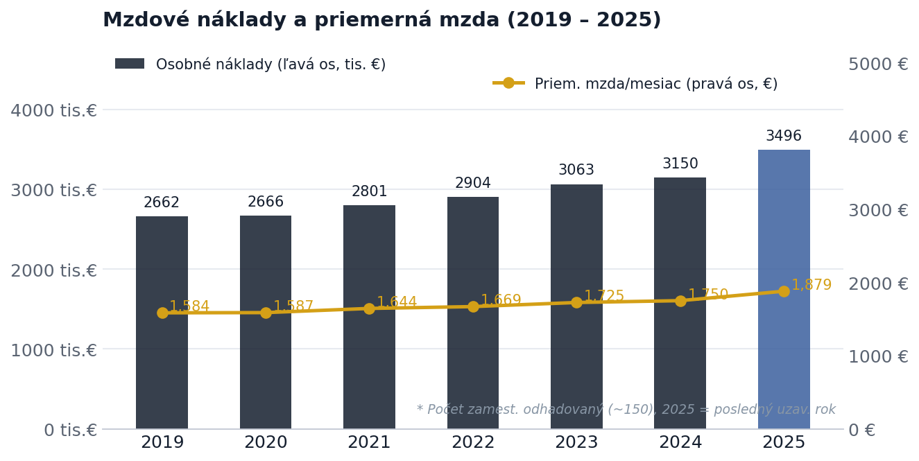 Mzdové náklady a průměrná mzda