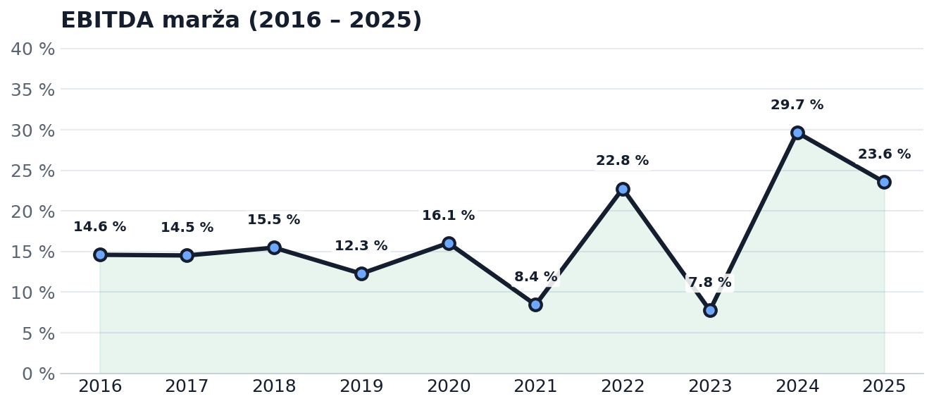 EBITDA marže 2016–2025