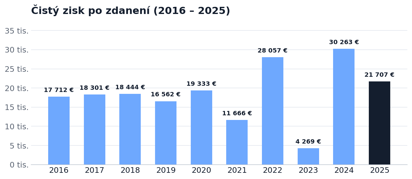 Čistý zisk po zdanění 2016–2025