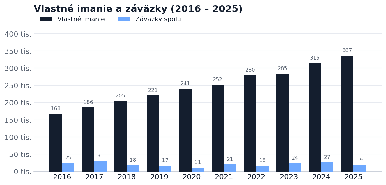 Vlastní kapitál a závazky 2016–2025