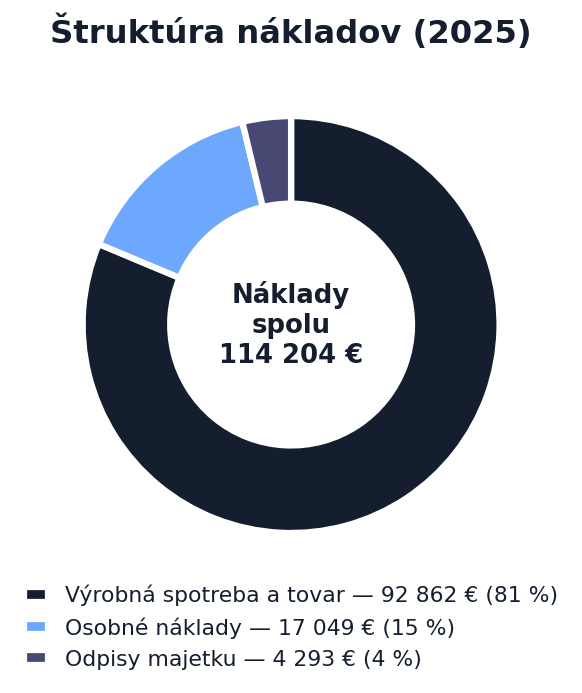 Struktura nákladů 2025