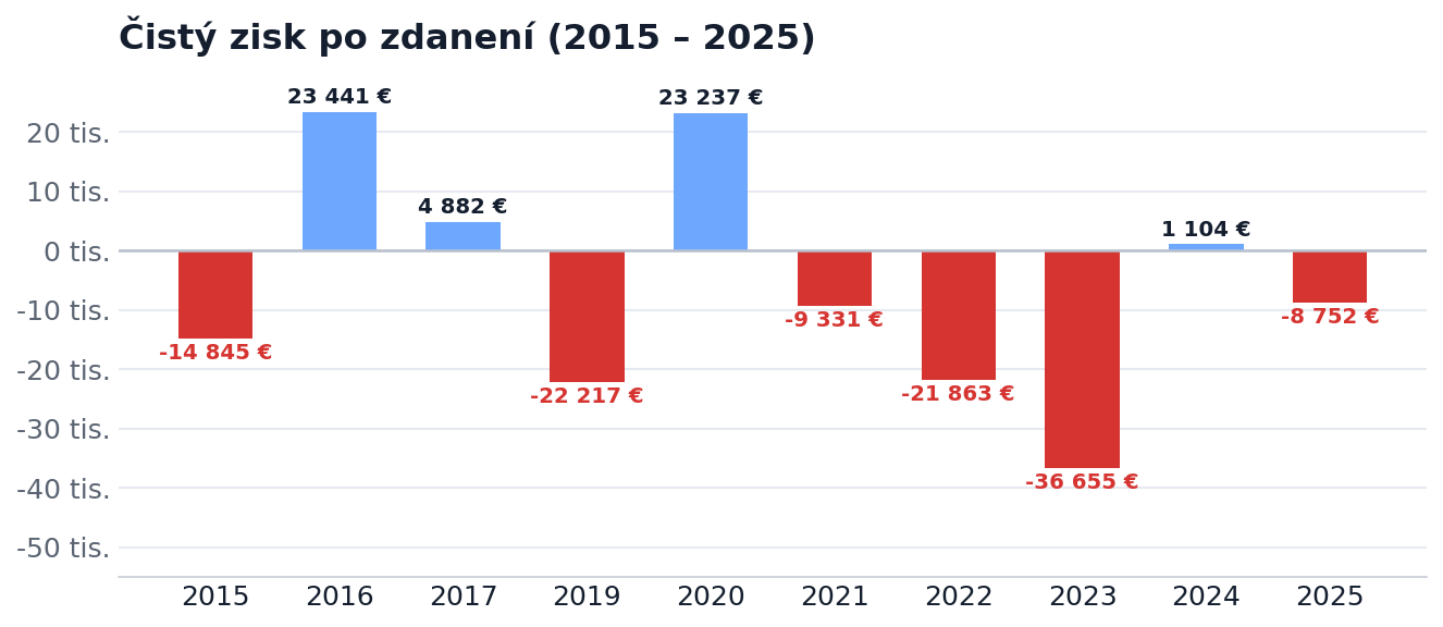 Čistý zisk po zdanění 2015–2025