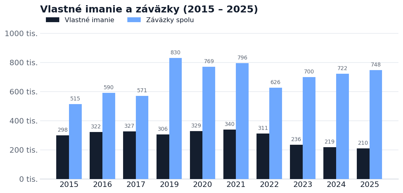Vlastní kapitál a závazky 2015–2025