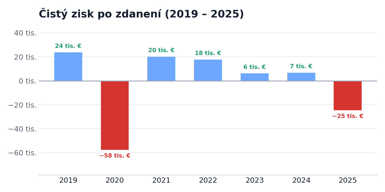 Čistý zisk po zdanění 2019–2025