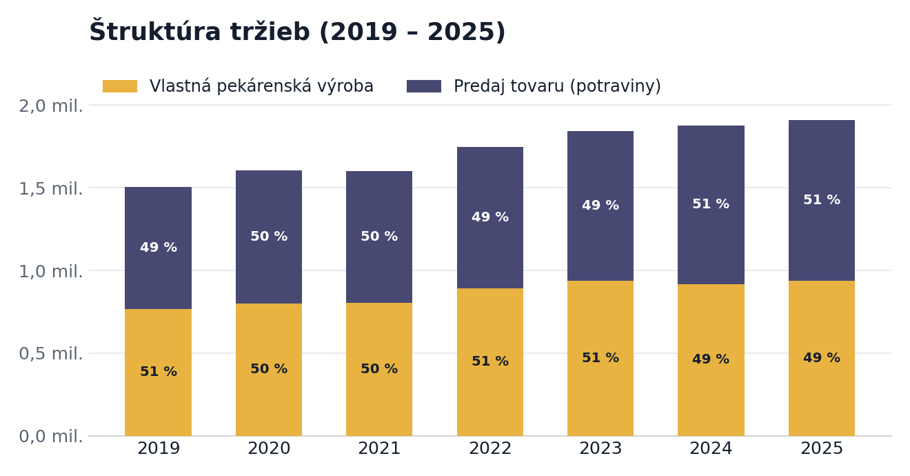 Struktura tržeb 2019–2025