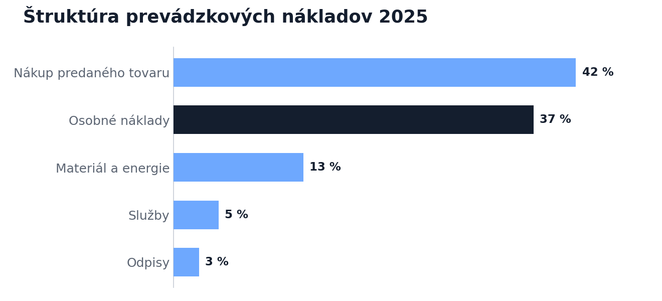 Struktura provozních nákladů 2025