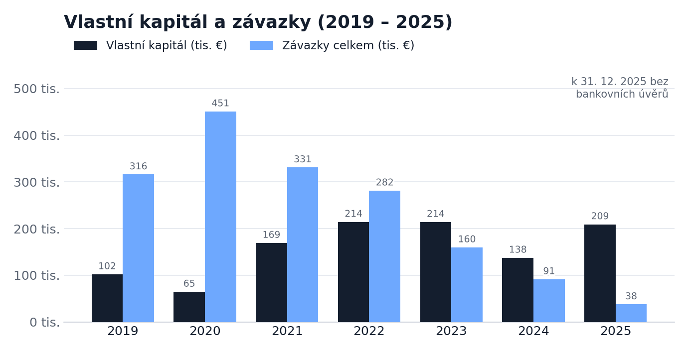 Vlastní kapitál a závazky 2019–2025