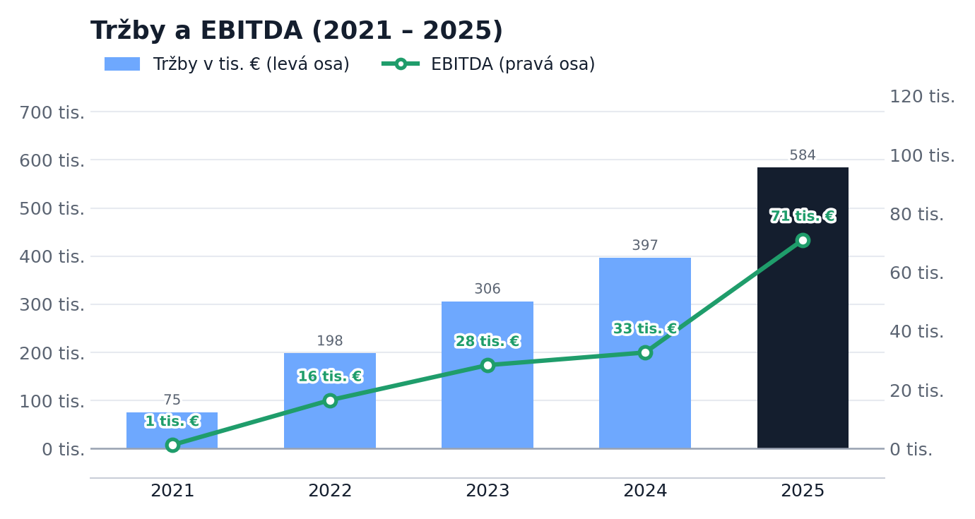 Tržby a EBITDA 2021–2025